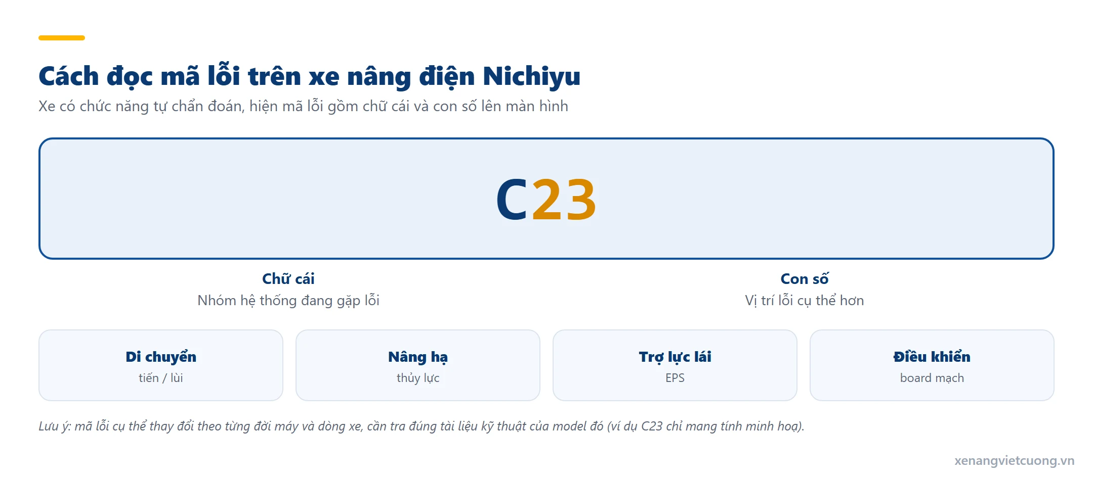 Cách đọc mã lỗi trên xe nâng điện Nichiyu: chữ cái chỉ nhóm hệ thống, con số chỉ vị trí lỗi