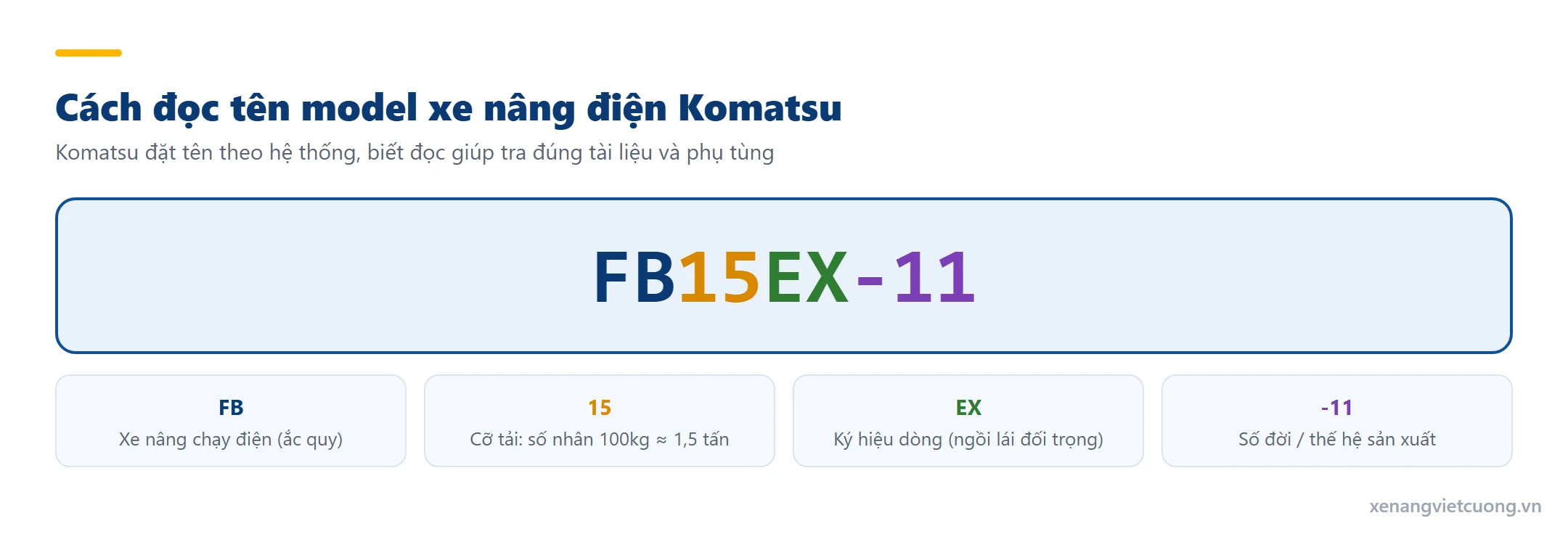 Cách đọc tên model xe nâng điện Komatsu: FB là xe điện, số chỉ tải trọng, EX là dòng ngồi lái, số cuối là đời máy