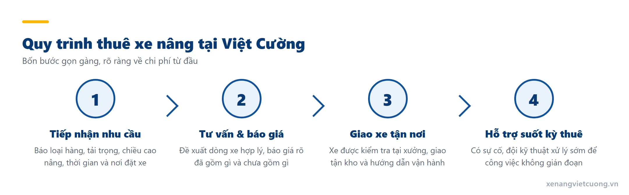 Quy trình 4 bước thuê xe nâng tại Xe Nâng Việt Cường