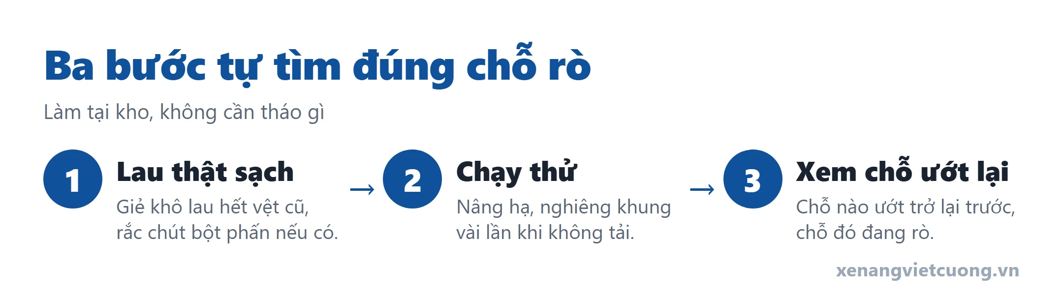 Sơ đồ ba bước tìm chỗ rò dầu thủy lực xe nâng: lau sạch, chạy thử, xem chỗ ướt trở lại