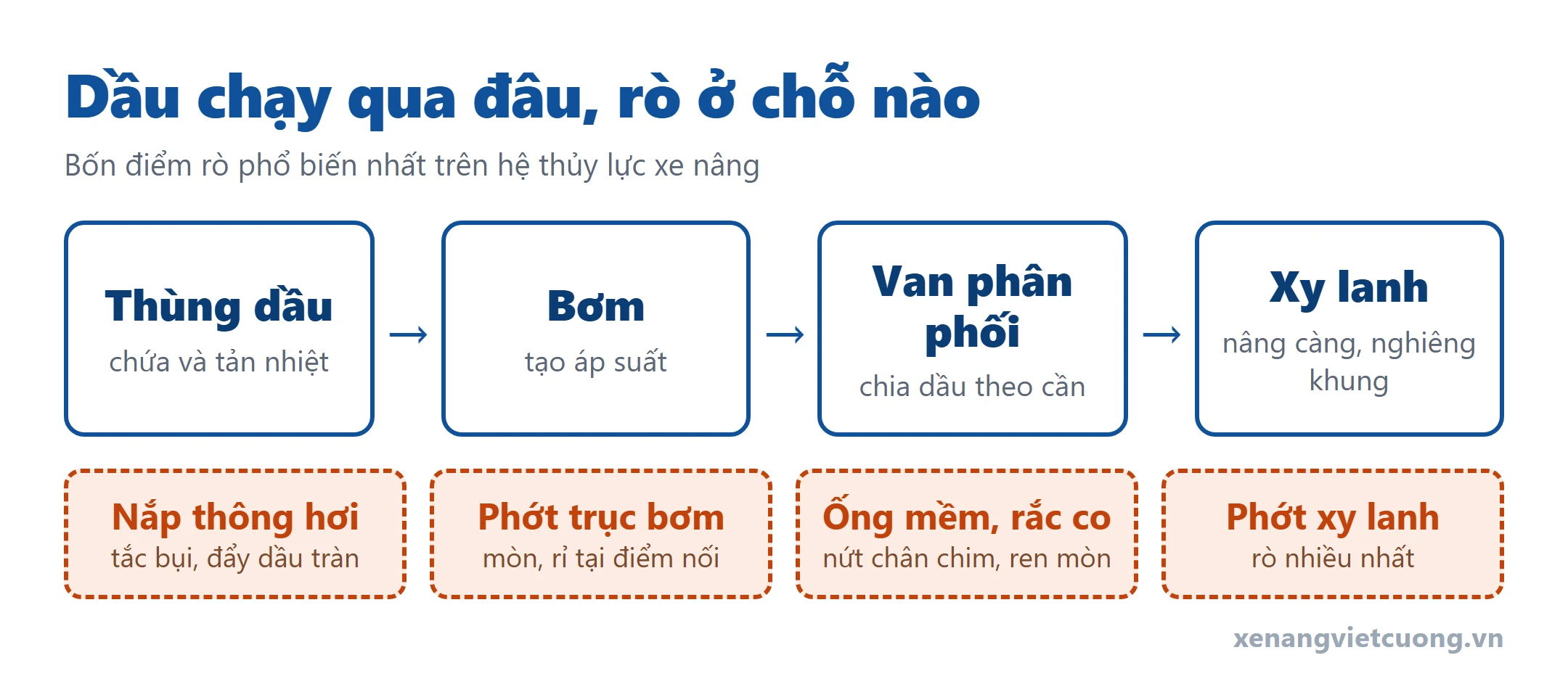 Sơ đồ đường đi của dầu thủy lực xe nâng từ thùng dầu qua bơm, van phân phối tới xy lanh và bốn điểm hay rò